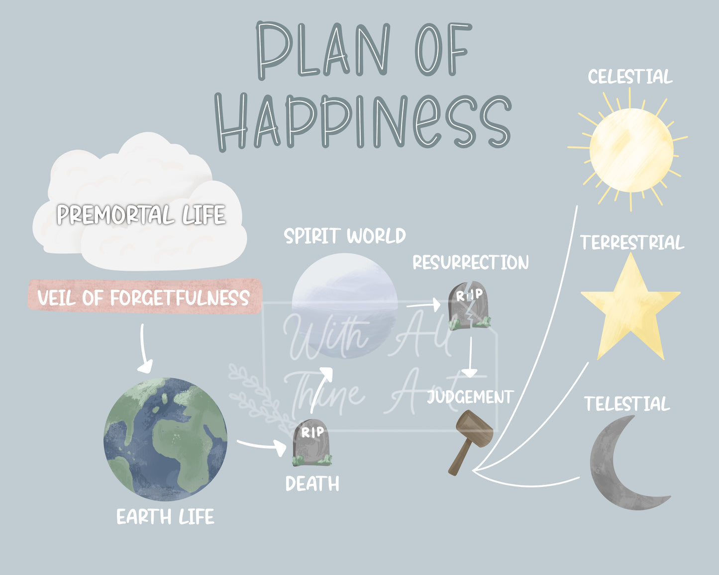 Plan of Salvation LDS Diagram Wall Art